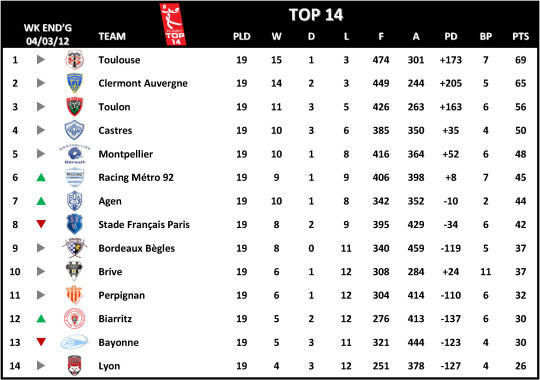 Top 14 Week 19